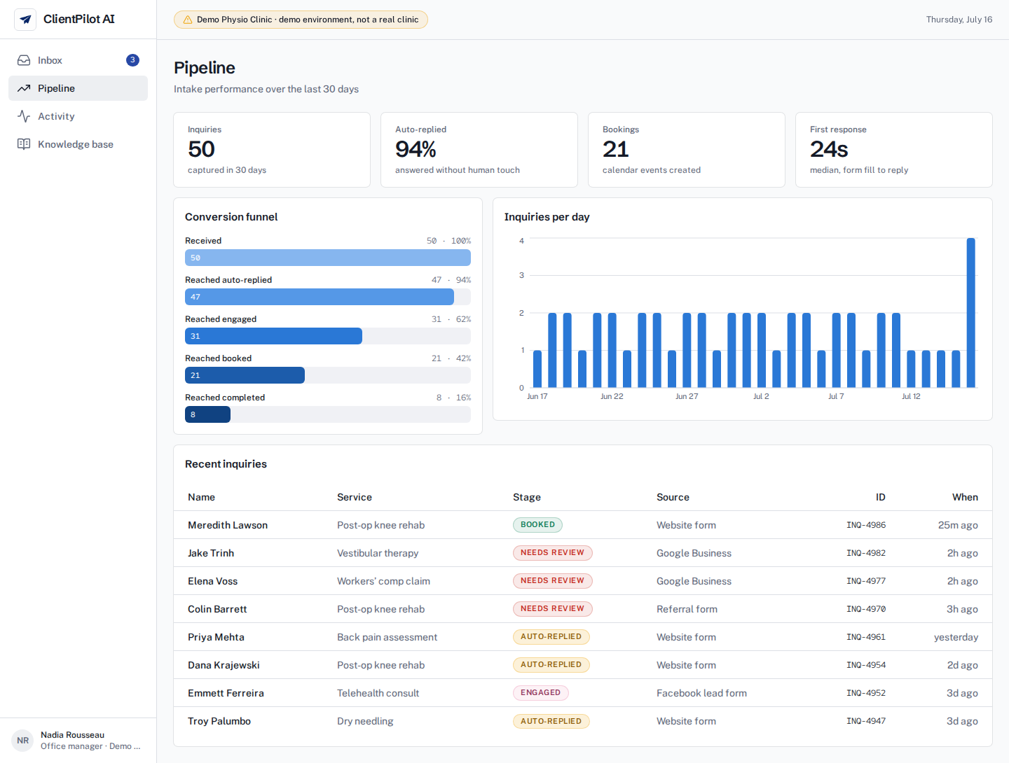 Pipeline dashboard with conversion funnel