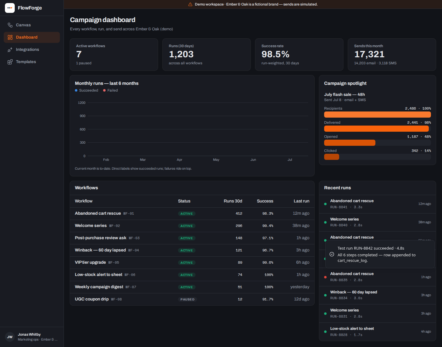 Campaign dashboard with trend and funnel